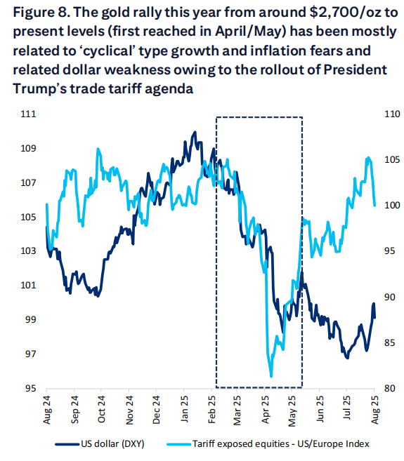 这家华尔街大行“短期看高	”金价，明年看跌的逻辑 - 图片2