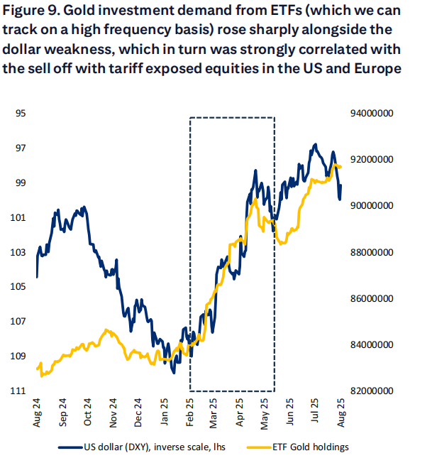 这家华尔街大行“短期看高”金价	，明年看跌的逻辑 - 图片3