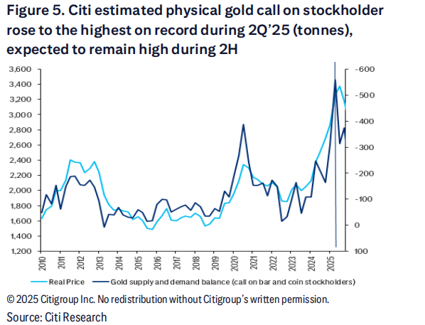 这家华尔街大行“短期看高”金价，明年看跌的逻辑 - 图片5