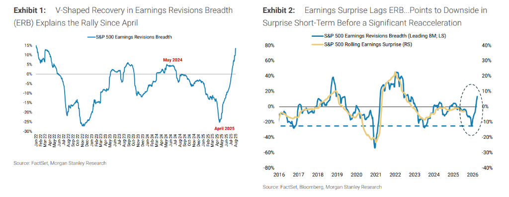 大摩：三季度美股可能回调“5-10%”，但任何回调都是买入良机 - 图片3