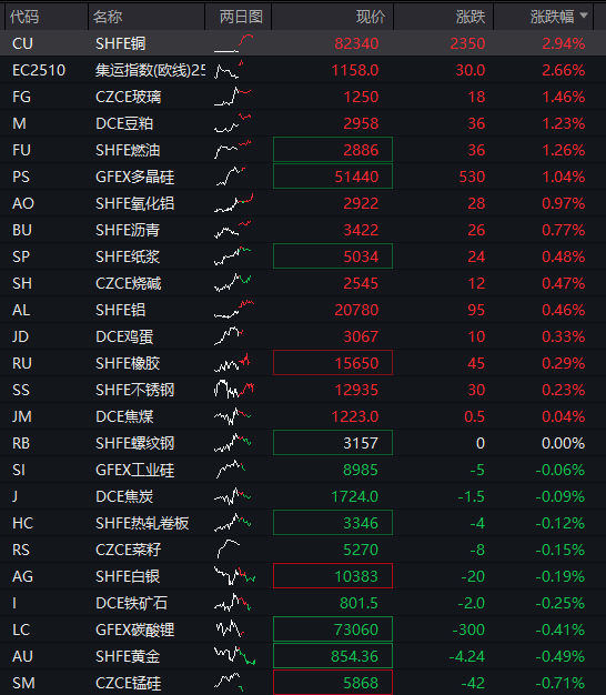 创业板涨超1%	，“宁王”涨超3%再创历史新高，恒科指涨0.6%，奇瑞汽车IPO首日涨超10%，30年期国债期货跌至10个月低位 - 图片4