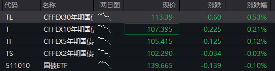 创业板涨超1%	，“宁王”涨超3%再创历史新高，恒科指涨0.6%，奇瑞汽车IPO首日涨超10%	，30年期国债期货跌至10个月低位 - 图片3