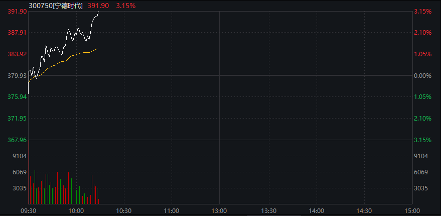 创业板涨超1%，“宁王”涨超3%再创历史新高，恒科指涨0.6%，奇瑞汽车IPO首日涨超10%	，30年期国债期货跌至10个月低位 - 图片5