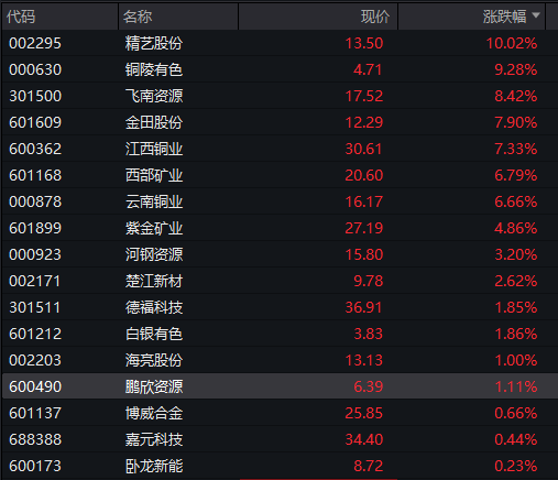 创业板涨超1%，“宁王”涨超3%再创历史新高，恒科指涨0.6%	，奇瑞汽车IPO首日涨超10%，30年期国债期货跌至10个月低位 - 图片10