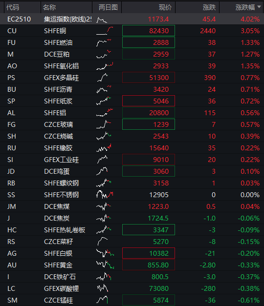 创业板涨超1%，“宁王	”涨超3%再创历史新高	，恒科指涨0.6%，奇瑞汽车IPO首日涨超10%，30年期国债期货跌至10个月低位 - 图片14