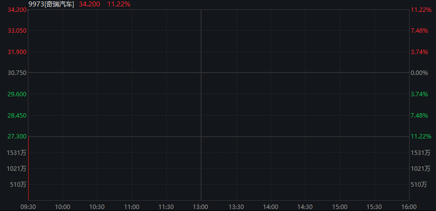 创业板涨超1%，“宁王”涨超3%再创历史新高，恒科指涨0.6%	，奇瑞汽车IPO首日涨超10%，30年期国债期货跌至10个月低位 - 图片13