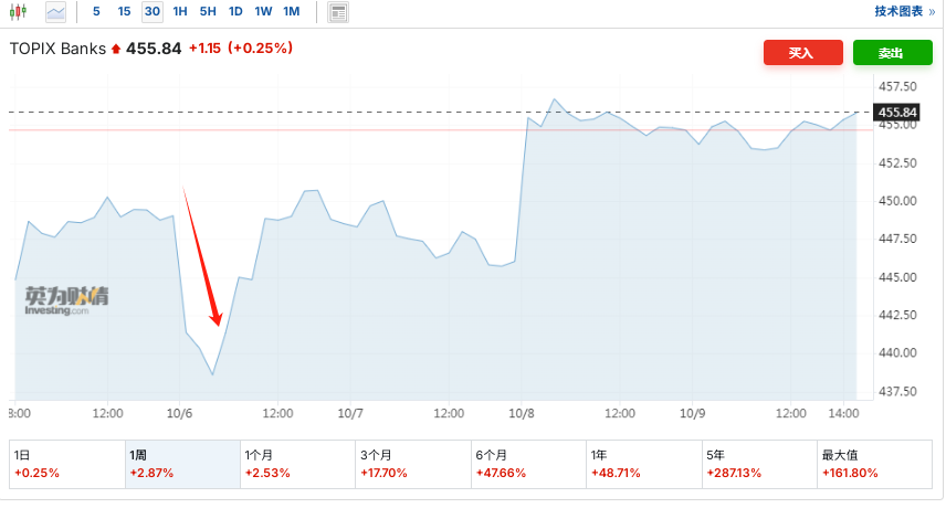 政策预期与市场热情交织，日本银行股站上风口