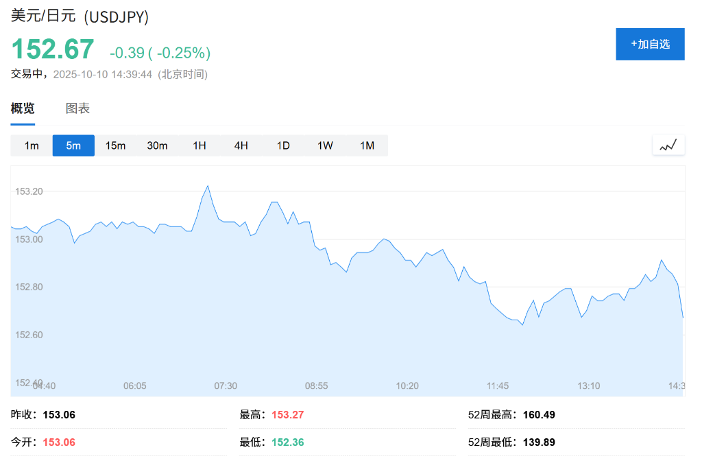日元短线反弹，日本公明党拟退出执政联盟，高市早苗面临执政考验