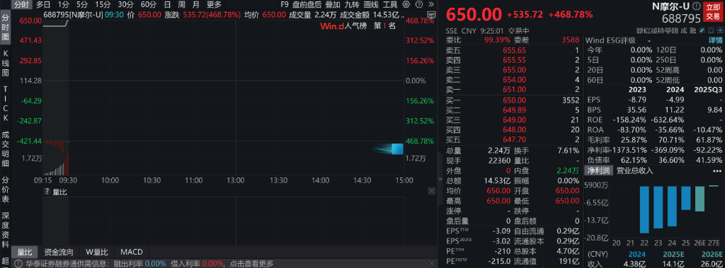 A股指数表现分化，创业板涨0.55%	，CPO走强，摩尔线程上市首日大涨，港股低开	，有色板块低迷 - 图片3