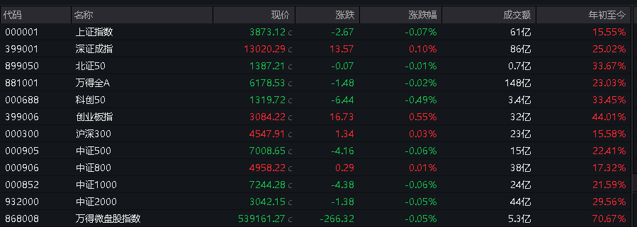 A股指数表现分化	，创业板涨0.55%，CPO走强，摩尔线程上市首日大涨	，港股低开，有色板块低迷 - 图片4