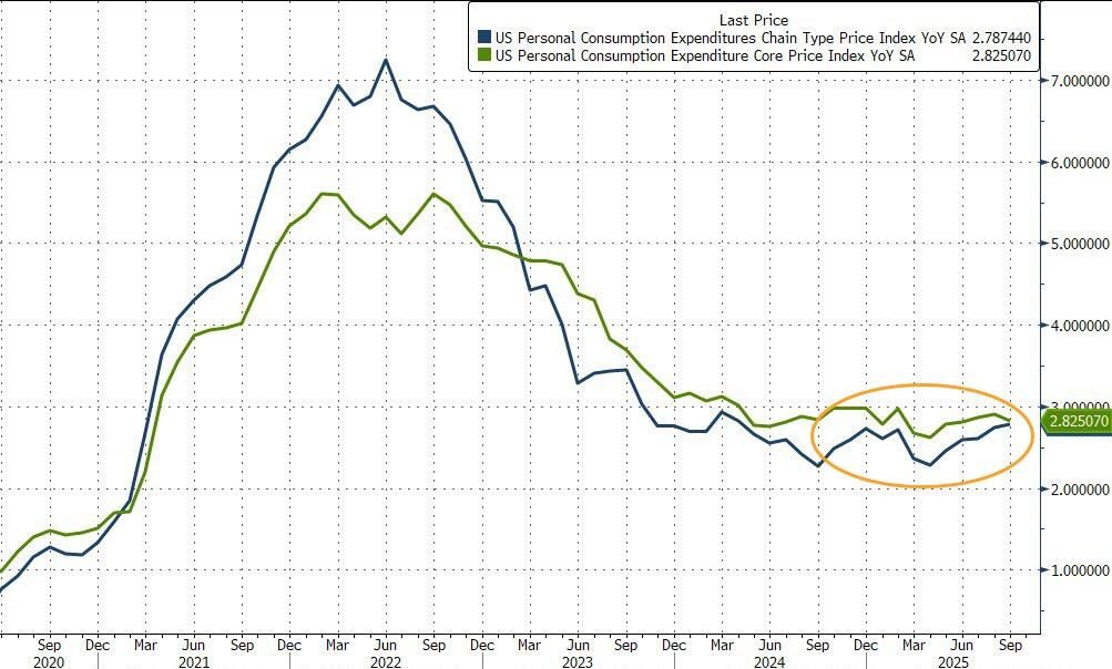 美联储关注的9月核心PCE通胀2.8%大体符合预期，实际个人支出停滞 - 图片2