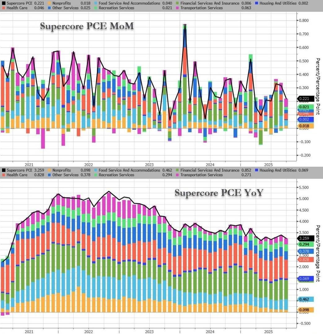 美联储关注的9月核心PCE通胀2.8%大体符合预期，实际个人支出停滞 - 图片3