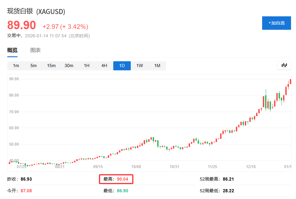 现货白银再创新高,史上首次站上90美元关口!