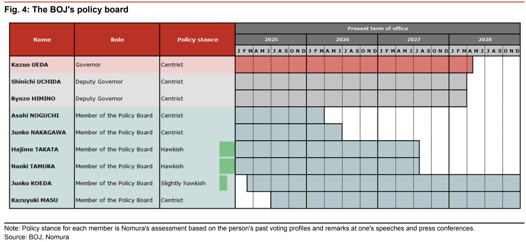 野村：自民党大胜加剧日元短期走弱压力，干预红线仍在160关口 - 图片3