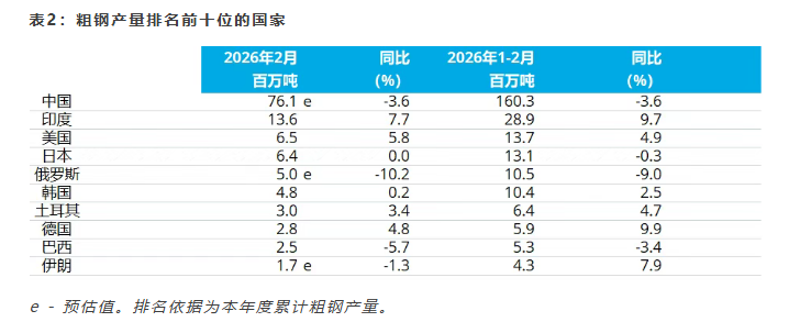 世界钢铁协会:2026年2月全球粗钢产量同比下降2.2% 世界钢铁协会:2026年2月全球粗钢产量同比下降2.2% - 图片3