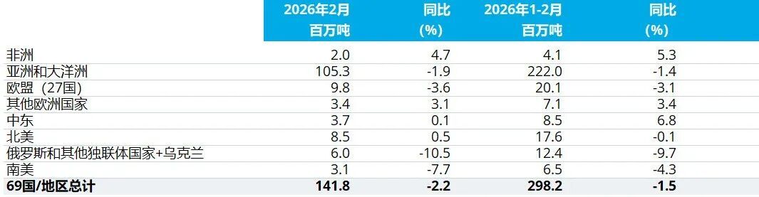 世界钢铁协会:2026年2月全球粗钢产量同比下降2.2% 世界钢铁协会:2026年2月全球粗钢产量同比下降2.2% - 图片2
