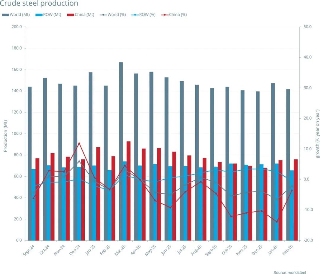 Exness官网-世界钢铁协会：2026年2月全球粗钢产量同比下降2.2%