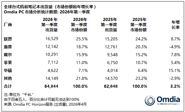 Omdia：2026年第一季度全球PC出货量同比增长3.2% - 图片3