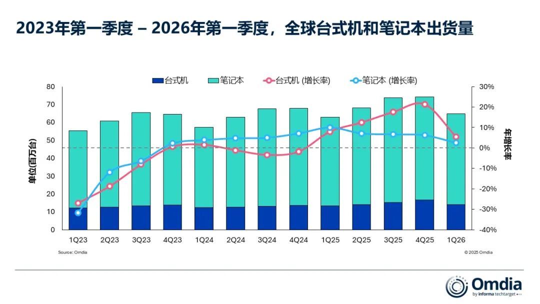 Exness官网-Omdia：2026年第一季度全球PC出货量同比增长3.2%