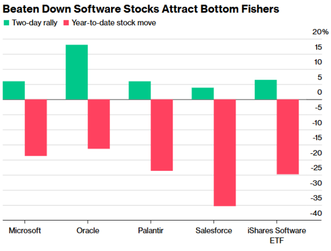 AI恐慌被指“情绪杀”，大空头伯里高调翻多！美股软件股暴力反弹 - 图片2