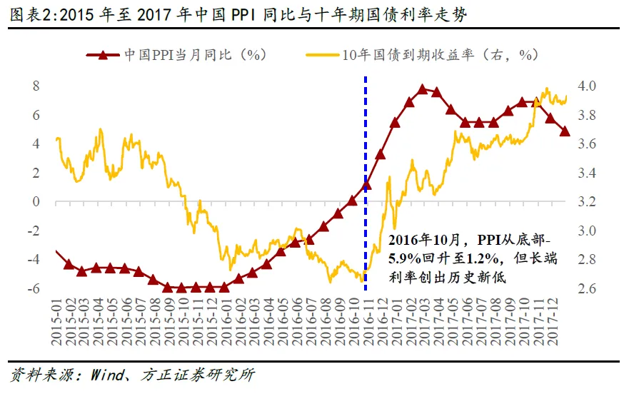 方正证券燕翔：似曾相识的“没有需求” - 图片2
